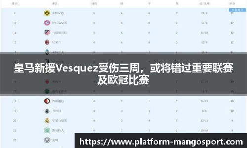 皇马新援Vesquez受伤三周，或将错过重要联赛及欧冠比赛